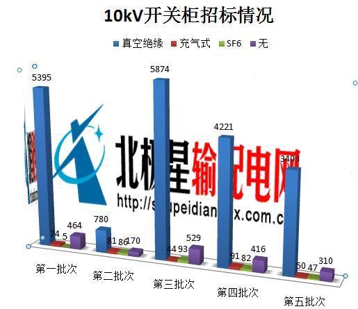 國家電網(wǎng)公司開關柜市場分析