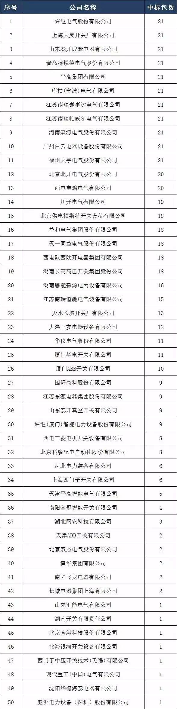 2017年10kV開關柜企業排名:46家企業分成441包，姬旭仍占主導地位！