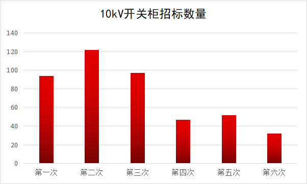 2017年10kV開關柜企業排名:46家企業分成441包，姬旭仍占主導地位！