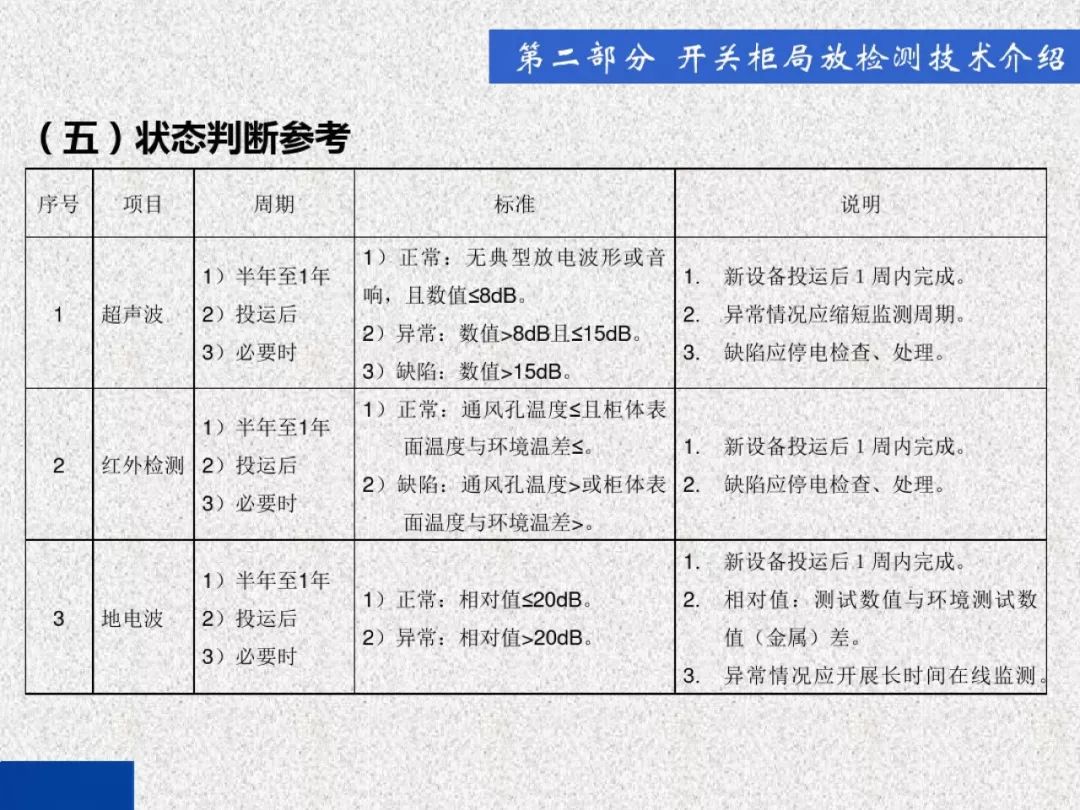 開關柜局部放電帶電檢測技術