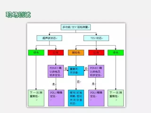 高電壓開關柜局部放電檢測技術(附案例)