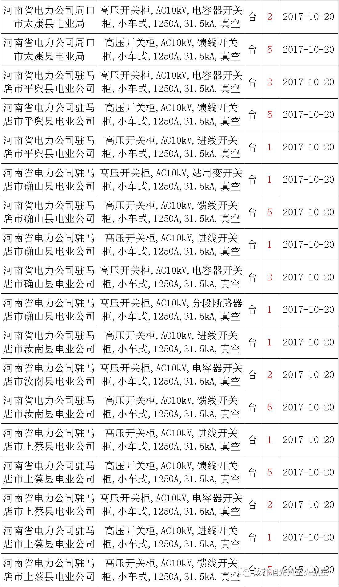 17年來國家電網第二次35kV開關柜 10kV開關柜1輸變電工程第四高壓斷路器誤動原因及處理