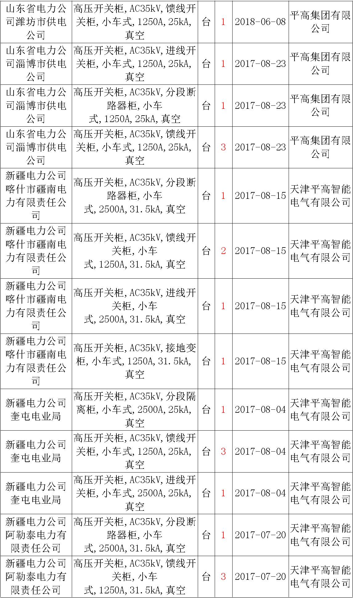 17年來國家電網第二次35kV開關柜 10kV開關柜1輸變電工程第四高壓斷路器誤動原因及處理