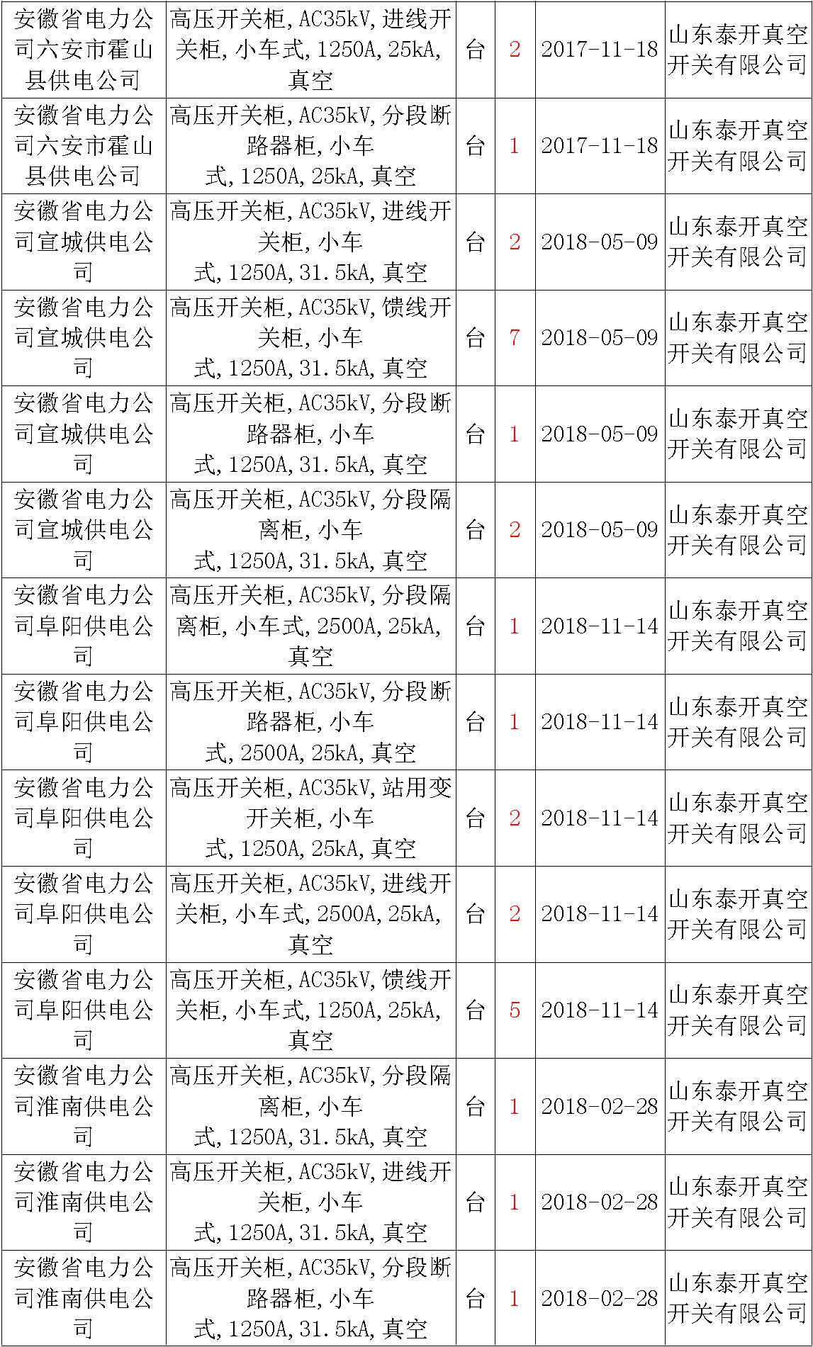 17年來國家電網第二次35kV開關柜 10kV開關柜1輸變電工程第四高壓斷路器誤動原因及處理