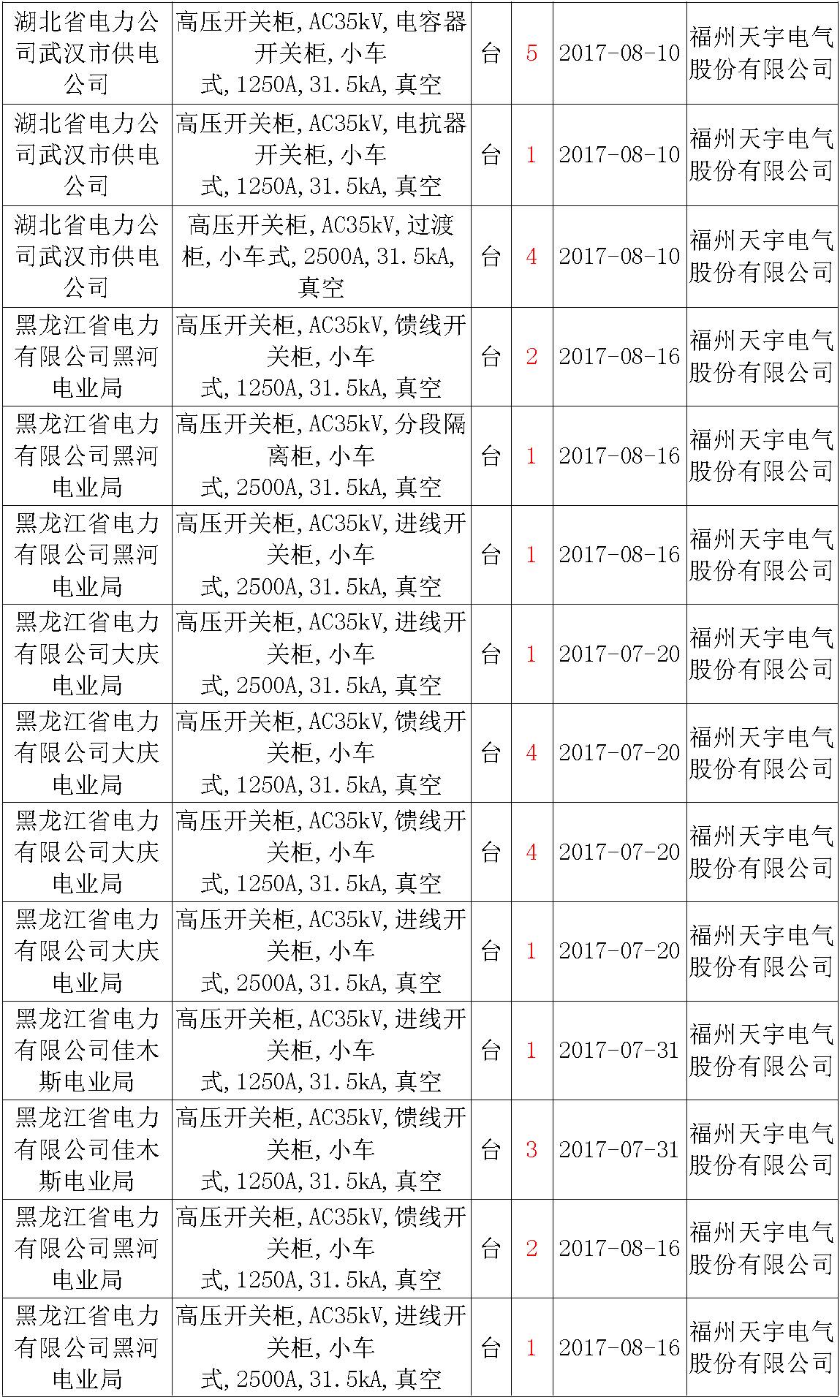 17年來國家電網第二次35kV開關柜 10kV開關柜1輸變電工程第四高壓斷路器誤動原因及處理