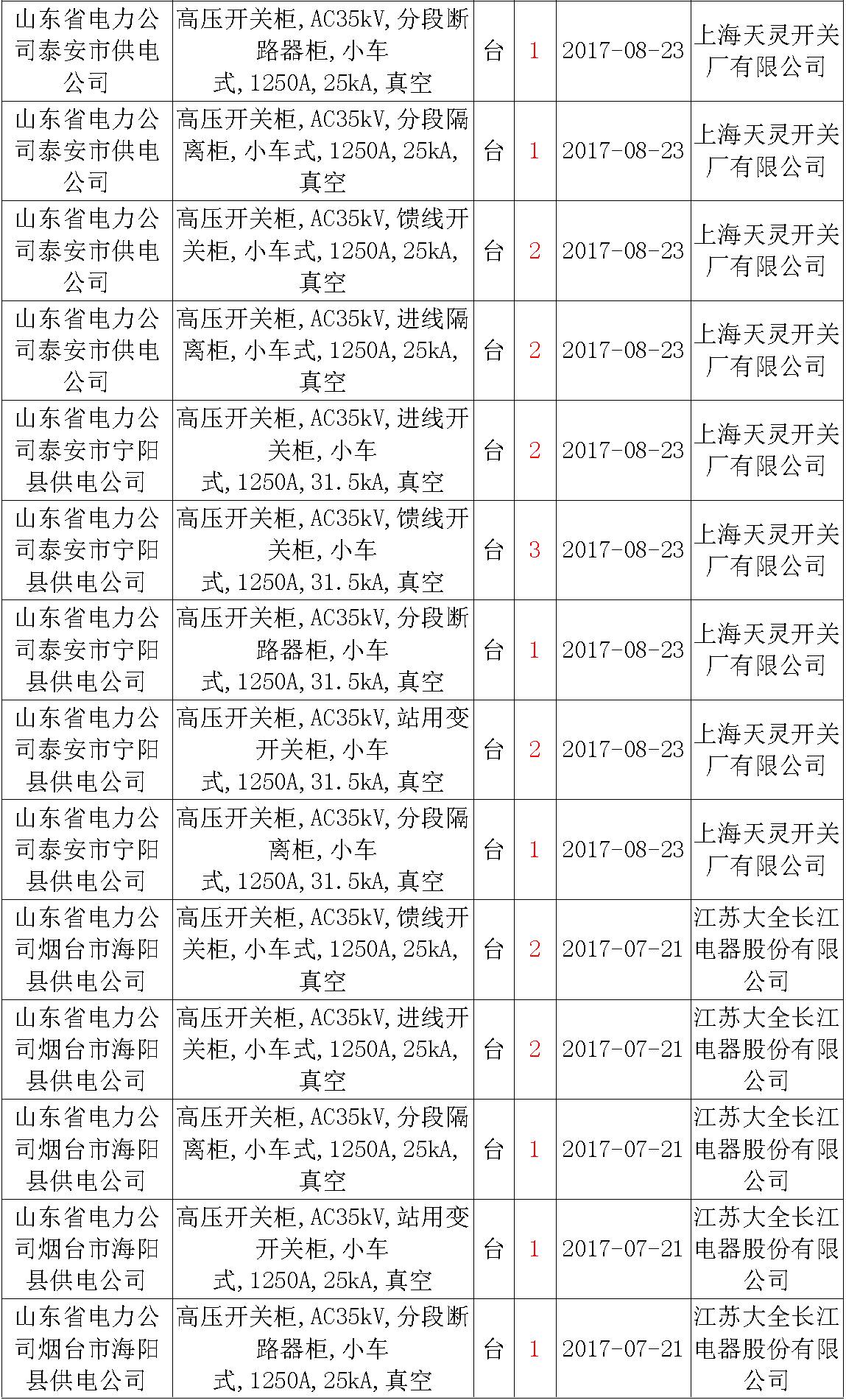 17年來國家電網第二次35kV開關柜 10kV開關柜1輸變電工程第四高壓斷路器誤動原因及處理