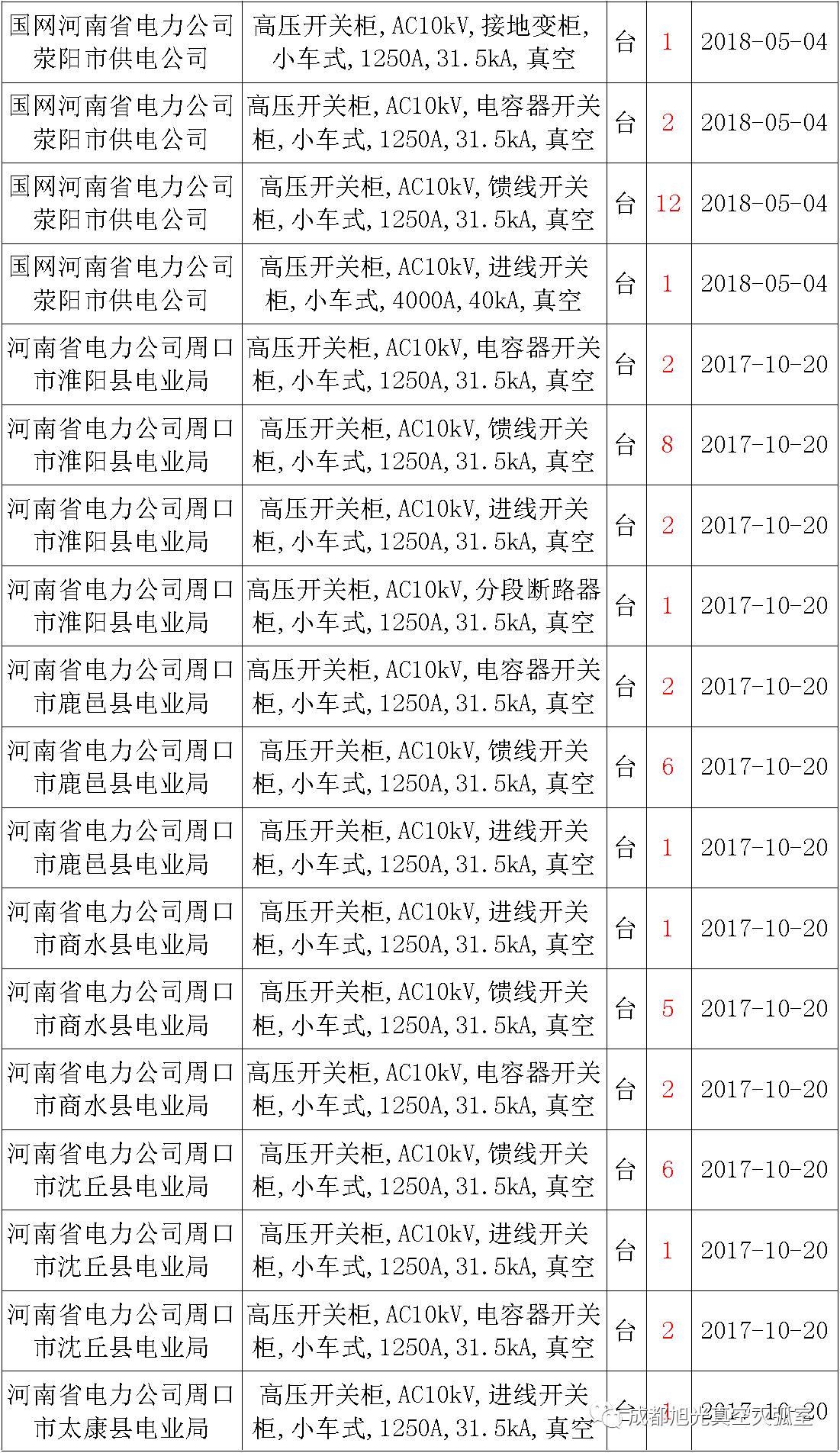 17年來國家電網第二次35kV開關柜 10kV開關柜1輸變電工程第四高壓斷路器誤動原因及處理