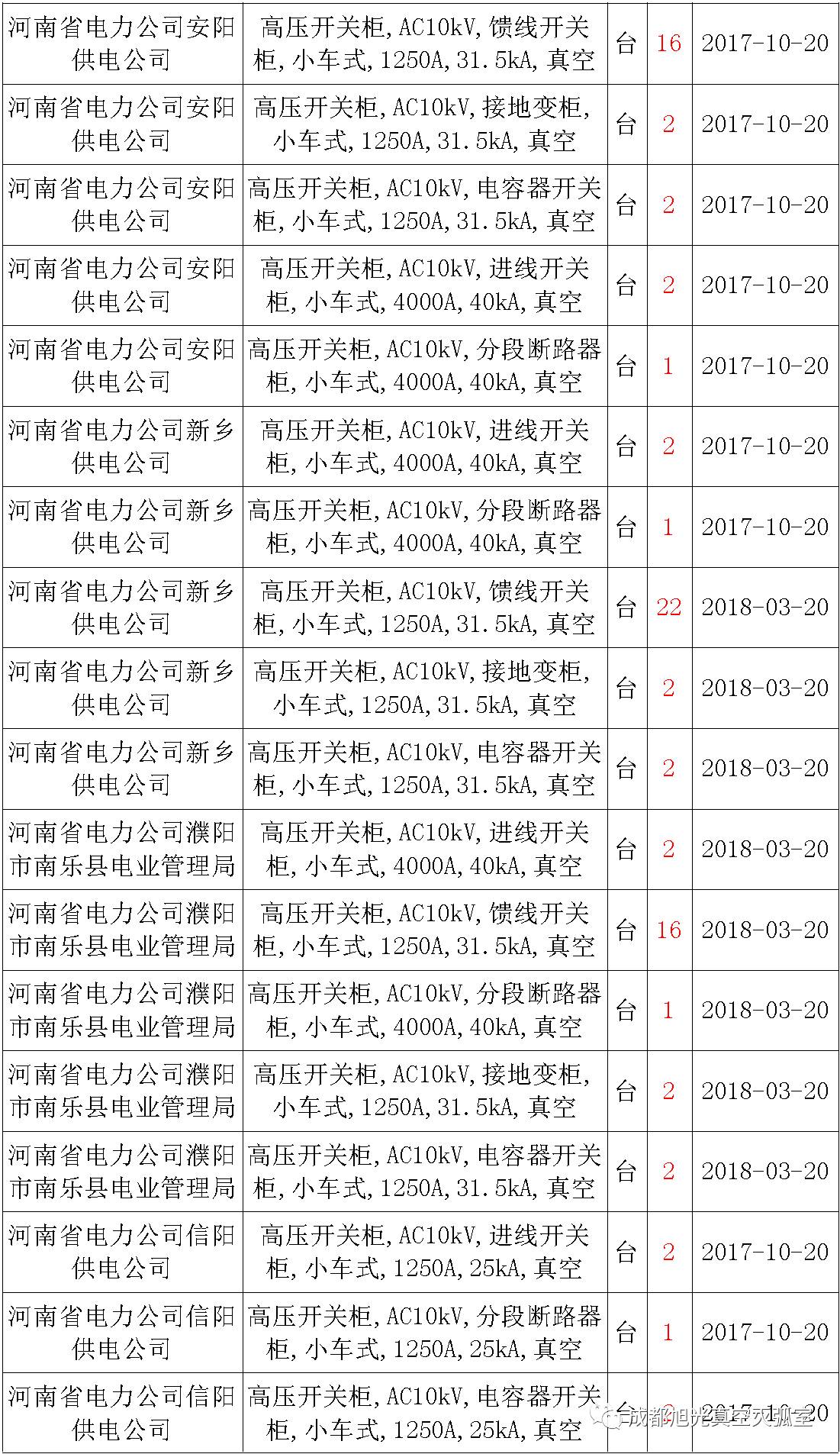 17年來國家電網第二次35kV開關柜 10kV開關柜1輸變電工程第四高壓斷路器誤動原因及處理