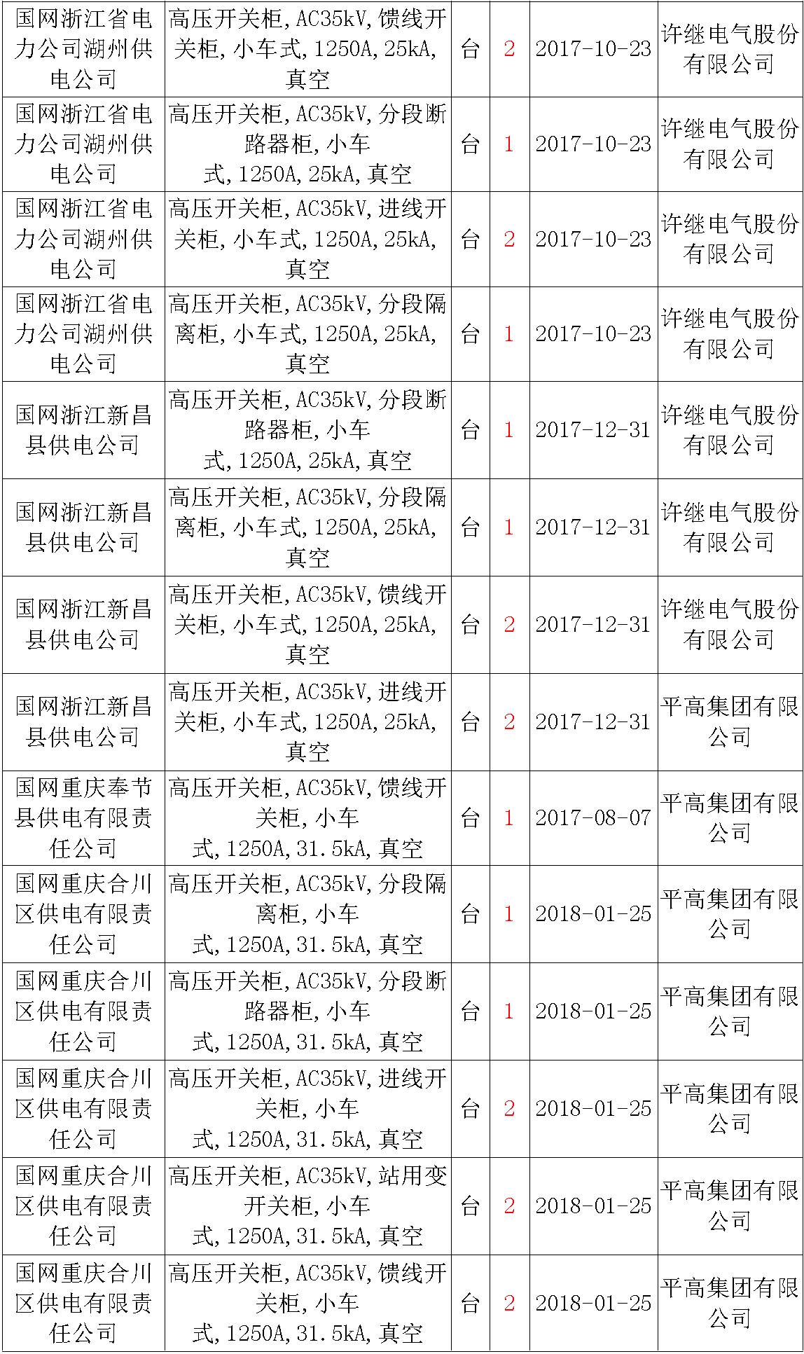 17年來國家電網第二次35kV開關柜 10kV開關柜1輸變電工程第四高壓斷路器誤動原因及處理