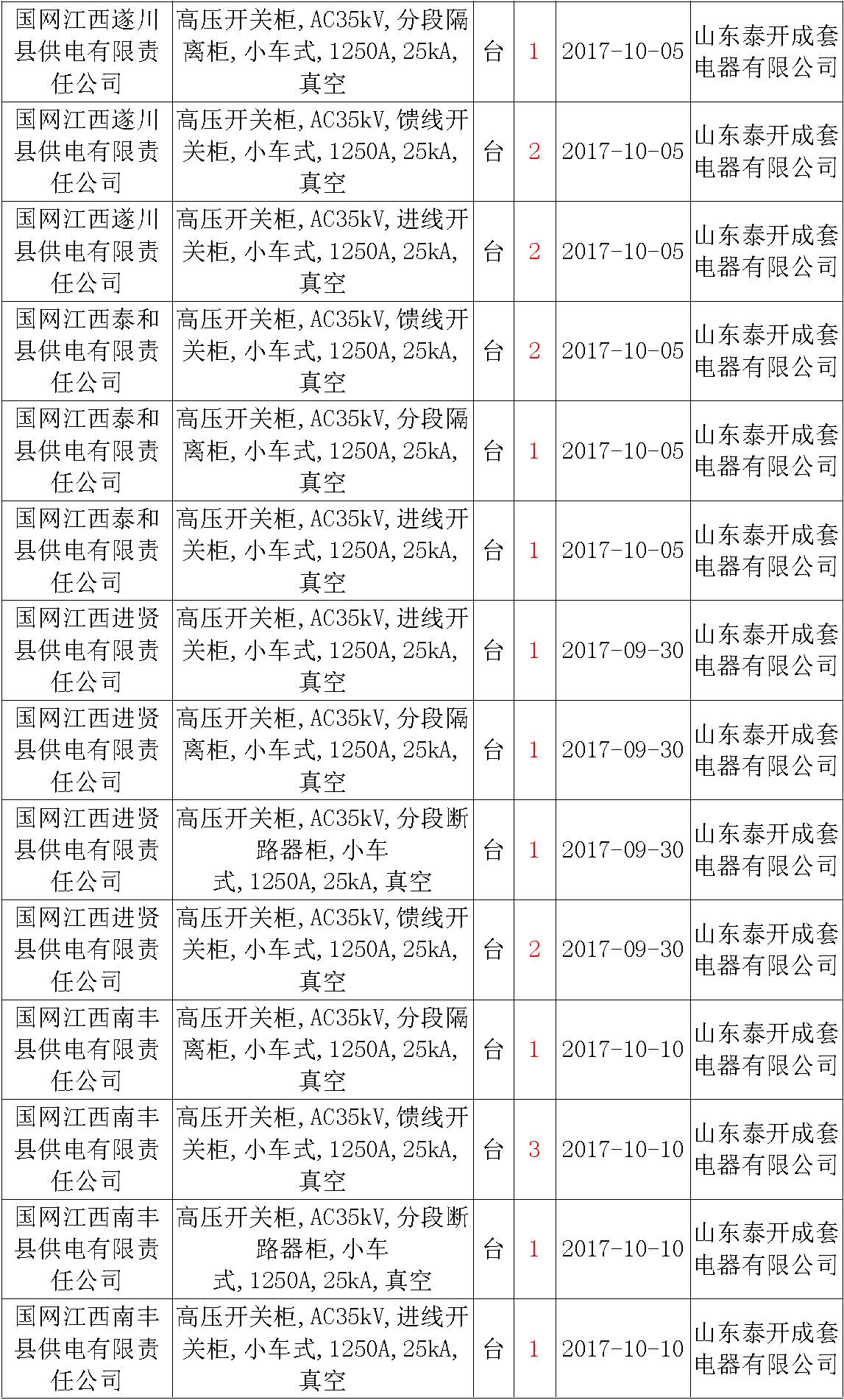 17年來國家電網第二次35kV開關柜 10kV開關柜1輸變電工程第四高壓斷路器誤動原因及處理