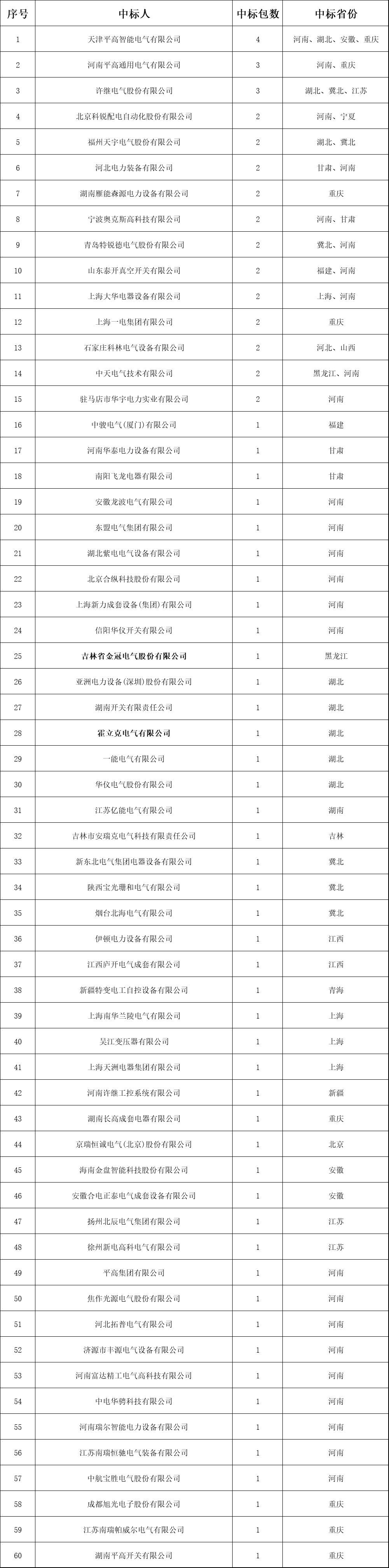 分銷網(wǎng)絡(luò)開關(guān)柜成功企業(yè)列表！2018年中國網(wǎng)通前三套配網(wǎng)設(shè)備中標(biāo)綜述