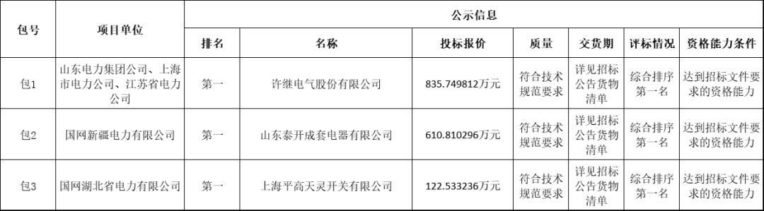 國家電網輸變電工程2019-1次開關柜中標分析:11家企業分成近2億元！