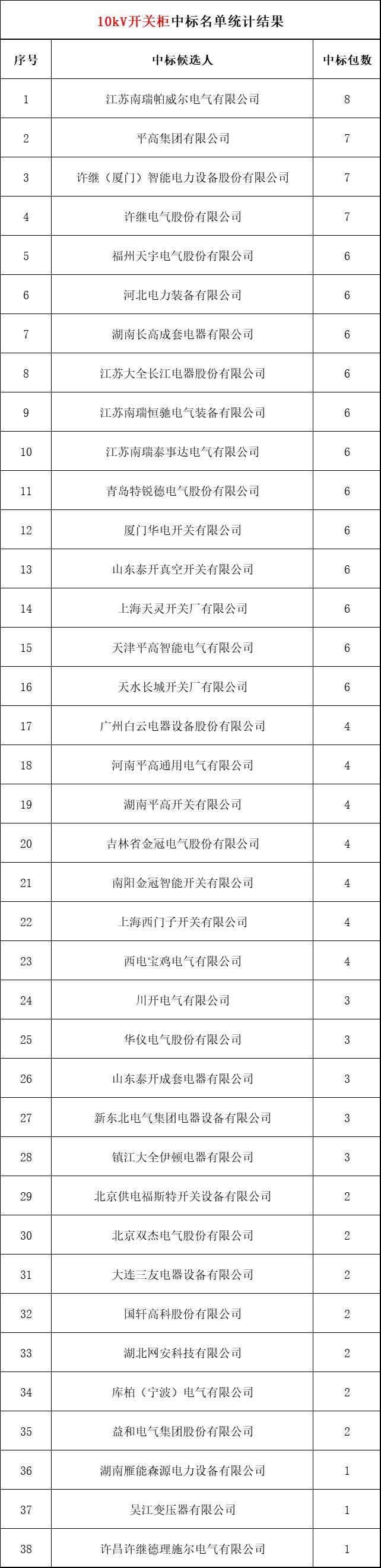 2018年上半年，變電站設備開關柜企業(yè)中標排名:38家企業(yè)分成164個包，以姬旭、高萍、南瑞為首