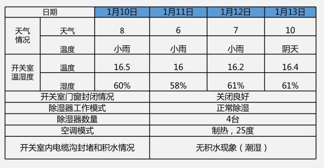 開關柜凝結的原因及對策