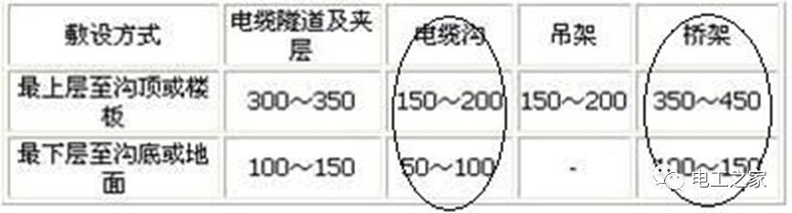 一條完成開關(guān)柜安裝，電纜橋架施工，電纜敷設(shè)及布線施工，照明配電箱施工