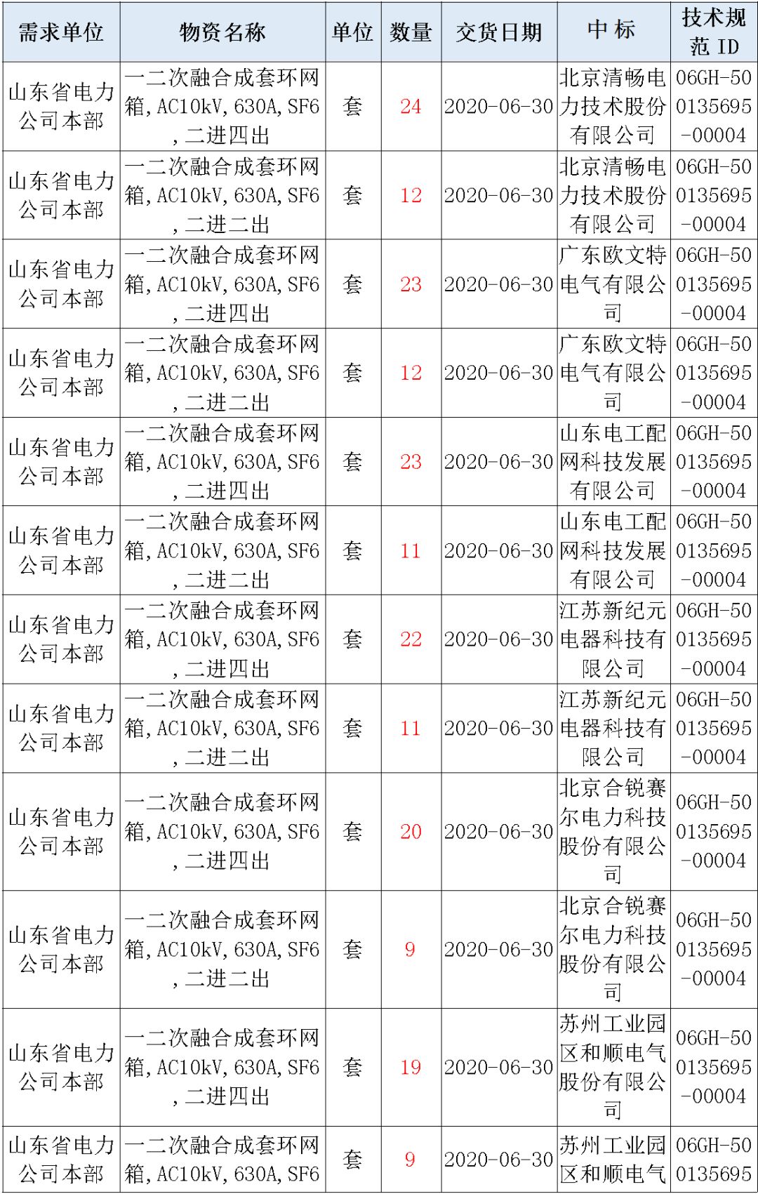 華南電網廣東2019-2020 10kV可拆卸式開關柜國家電網山東首先配電網國家電網寧夏19年物資協議庫流通標準