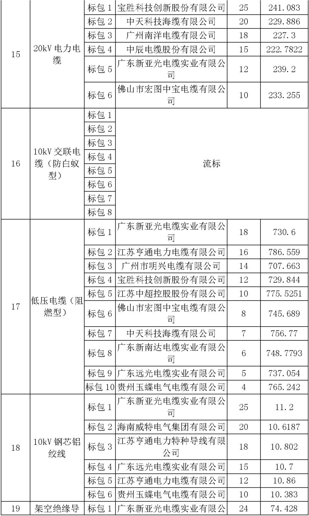 江蘇省首先批省級招標(biāo)協(xié)議中19年為國家電網(wǎng)，廣東省19年為10kV配電變壓器、箱式變壓器，開關(guān)柜茂名35kV拆除高壓開關(guān)19年為南方電網(wǎng)