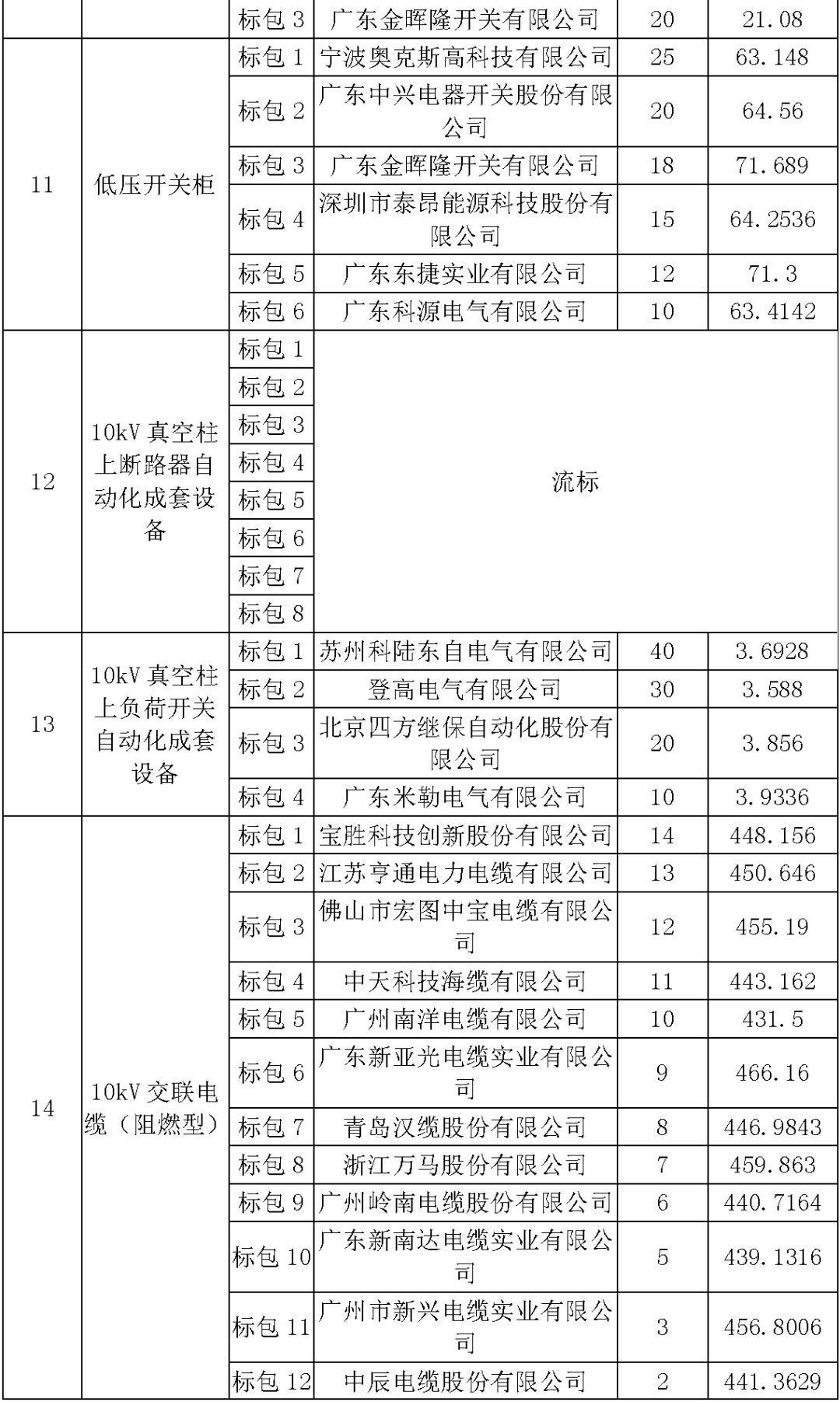 江蘇省首先批省級招標(biāo)協(xié)議中19年為國家電網(wǎng)，廣東省19年為10kV配電變壓器、箱式變壓器，開關(guān)柜茂名35kV拆除高壓開關(guān)19年為南方電網(wǎng)