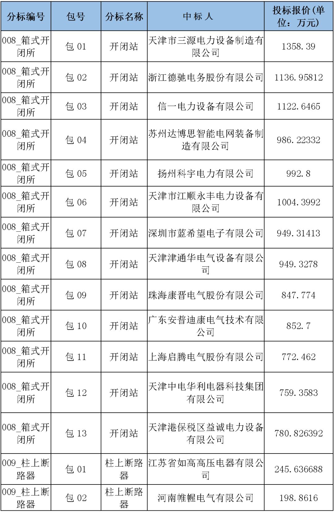 國家電網輸變電工程，19年第三次改造設備開關柜2019年海南首先次配電設備，19年天津首先次擴建材料