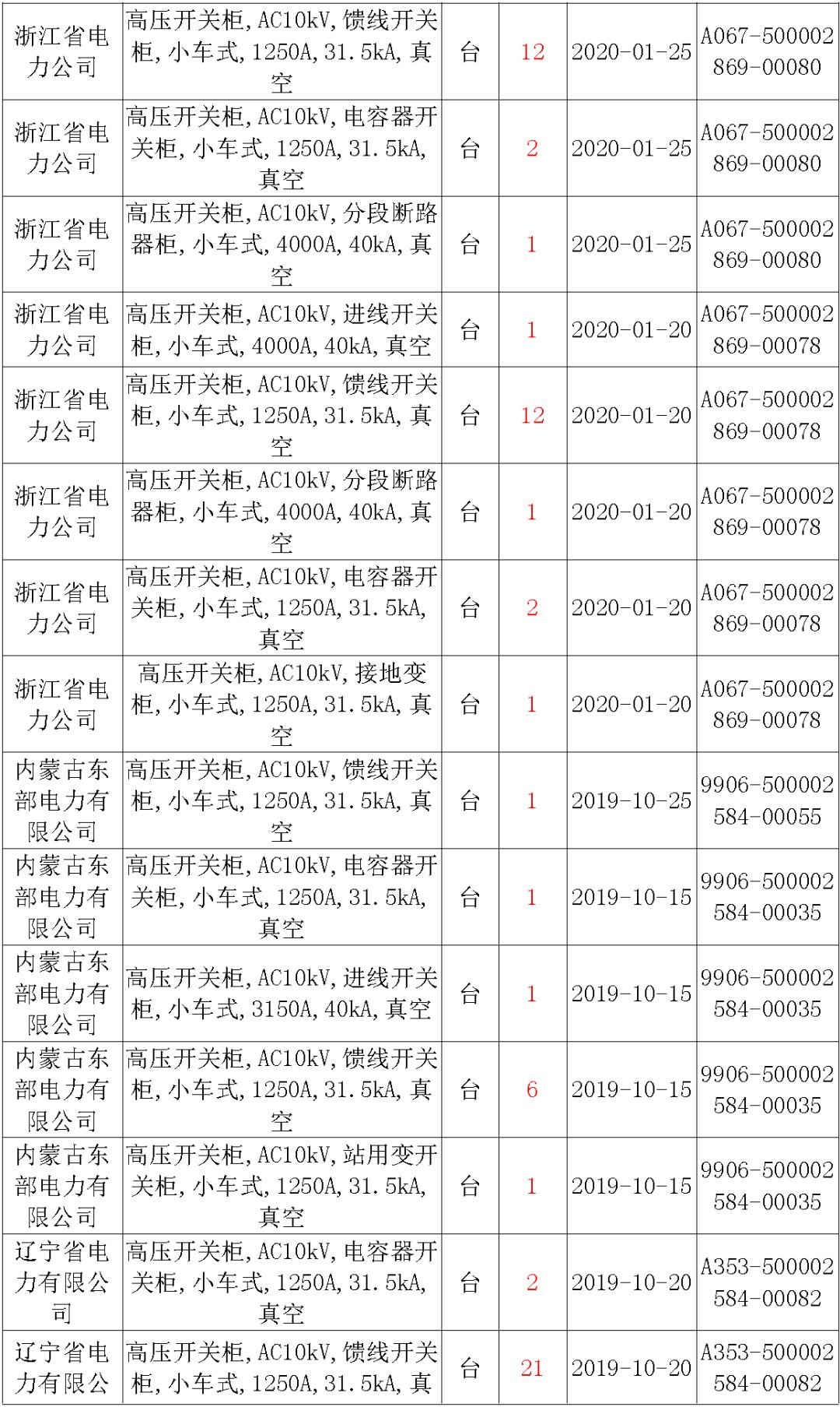 國家電網輸變電工程，19年第三次改造設備開關柜2019年海南首先次配電設備，19年天津首先次擴建材料