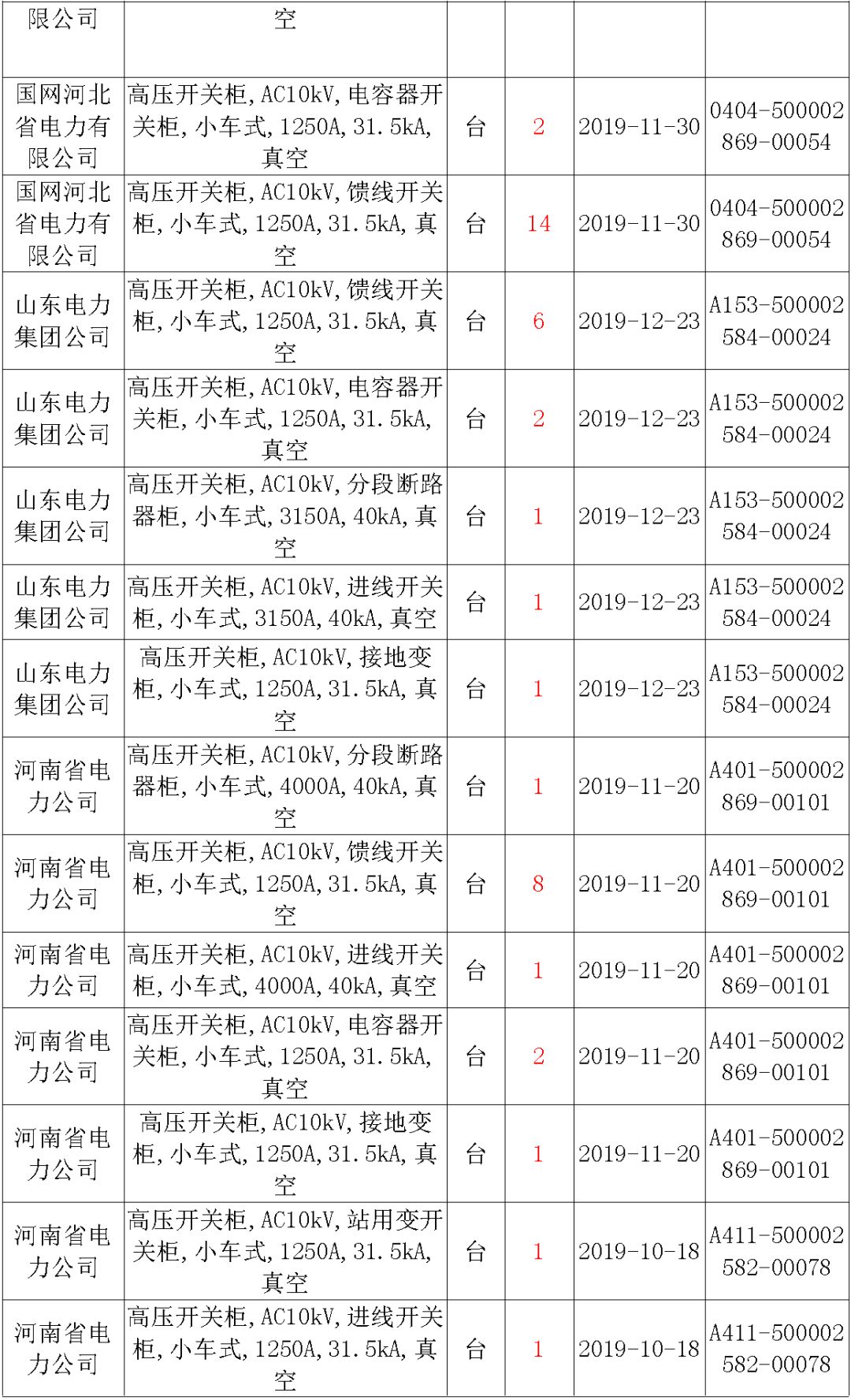 國家電網輸變電工程，19年第三次改造設備開關柜2019年海南首先次配電設備，19年天津首先次擴建材料