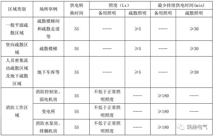 教你畫應急照明配電箱系統圖！